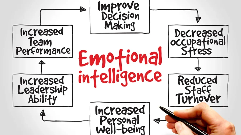 Emotional Intelligence