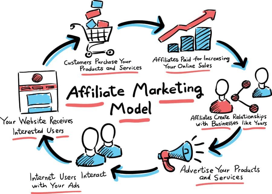 Affiliate Niches 